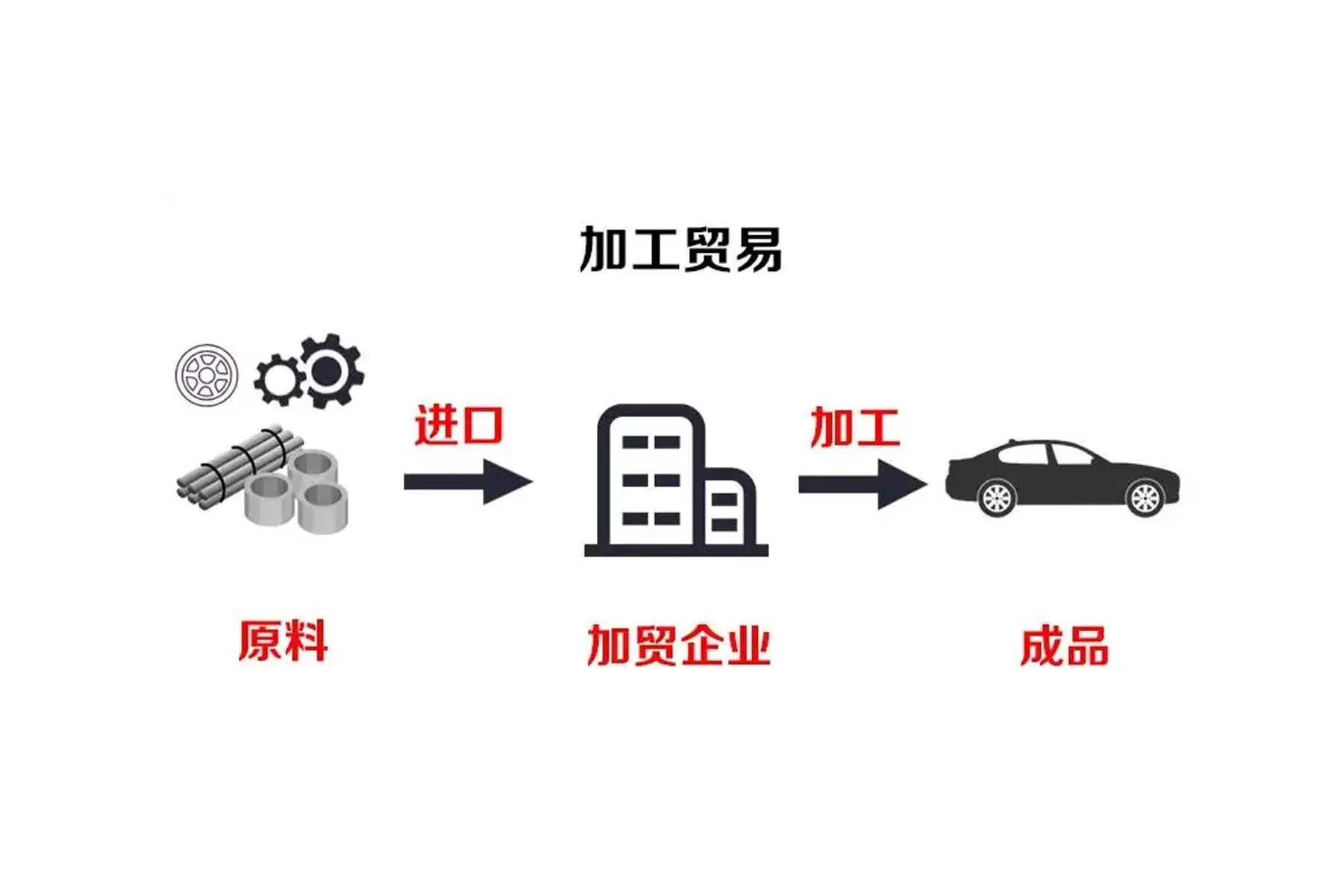 加工貿易圖 加工貿易圖