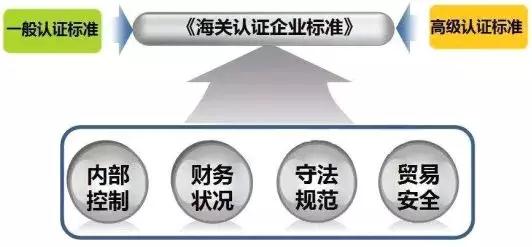 看過來！《海關(guān)認(rèn)證企業(yè)標(biāo)準(zhǔn)》全新出爐，劃重點啦！